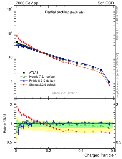 Plot of rho in 7000 GeV pp collisions