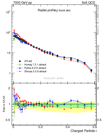 Plot of rho in 7000 GeV pp collisions