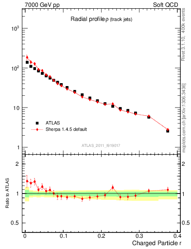 Plot of rho in 7000 GeV pp collisions