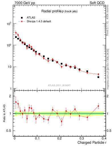 Plot of rho in 7000 GeV pp collisions