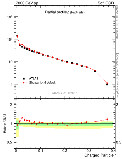 Plot of rho in 7000 GeV pp collisions