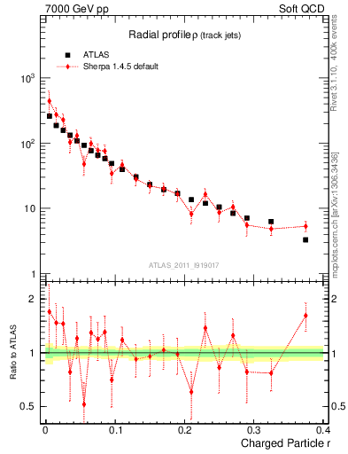 Plot of rho in 7000 GeV pp collisions