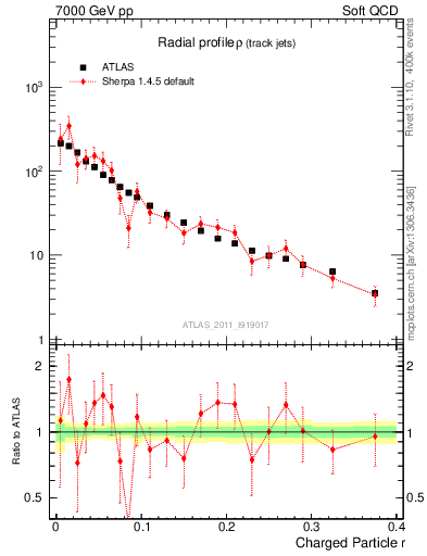 Plot of rho in 7000 GeV pp collisions