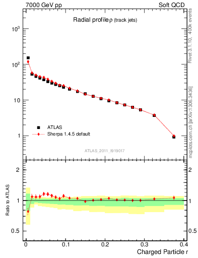 Plot of rho in 7000 GeV pp collisions