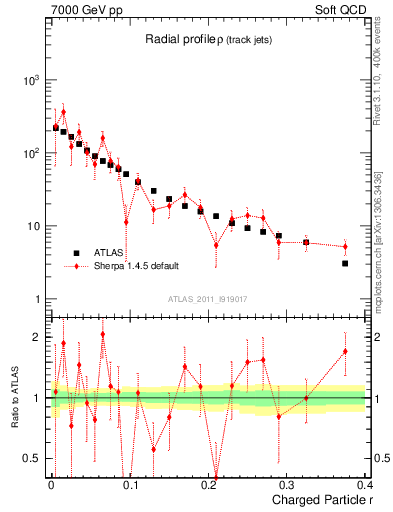Plot of rho in 7000 GeV pp collisions