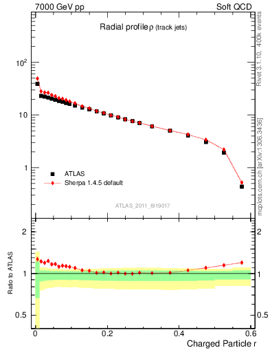 Plot of rho in 7000 GeV pp collisions