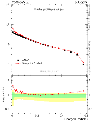 Plot of rho in 7000 GeV pp collisions