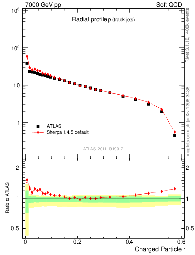 Plot of rho in 7000 GeV pp collisions