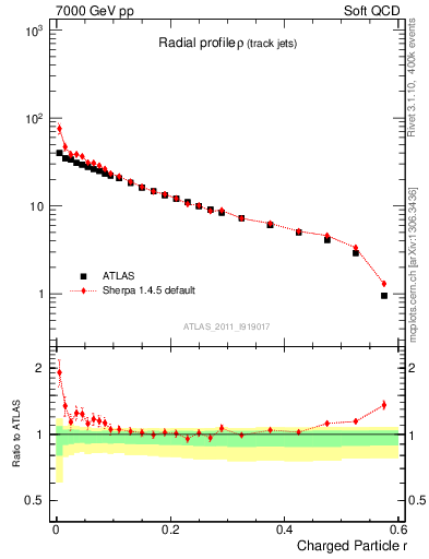 Plot of rho in 7000 GeV pp collisions