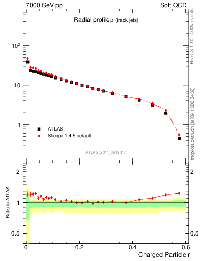 Plot of rho in 7000 GeV pp collisions