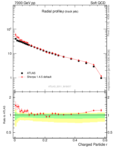 Plot of rho in 7000 GeV pp collisions