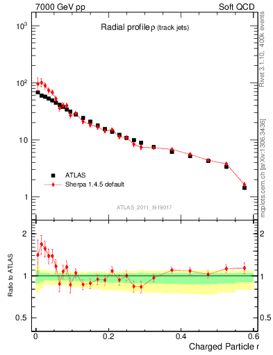 Plot of rho in 7000 GeV pp collisions