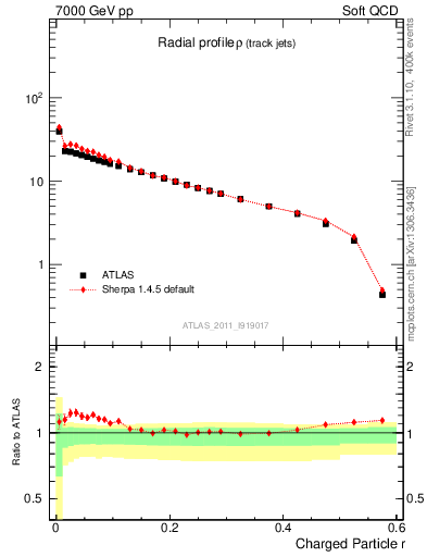 Plot of rho in 7000 GeV pp collisions