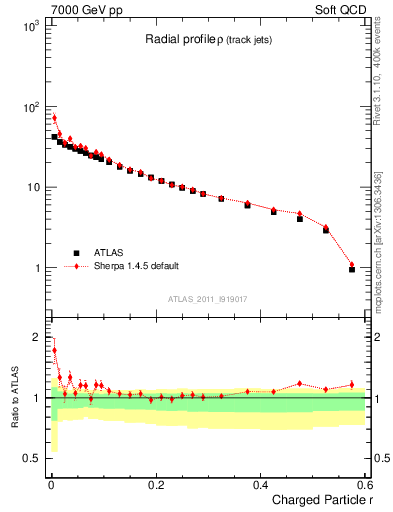Plot of rho in 7000 GeV pp collisions