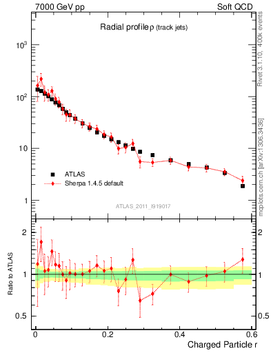 Plot of rho in 7000 GeV pp collisions