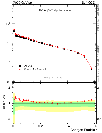 Plot of rho in 7000 GeV pp collisions