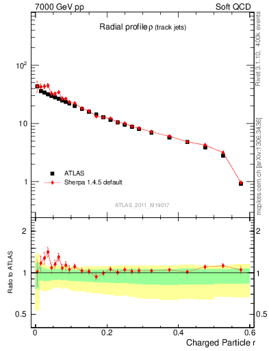 Plot of rho in 7000 GeV pp collisions