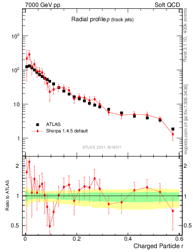 Plot of rho in 7000 GeV pp collisions