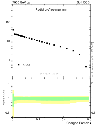 Plot of rho in 7000 GeV pp collisions