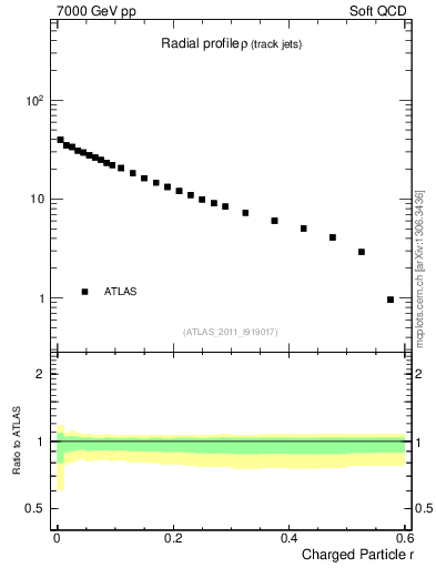 Plot of rho in 7000 GeV pp collisions