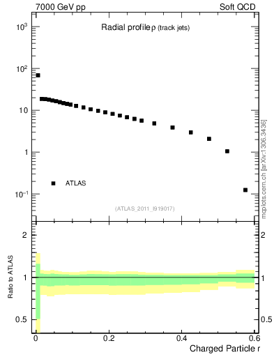 Plot of rho in 7000 GeV pp collisions