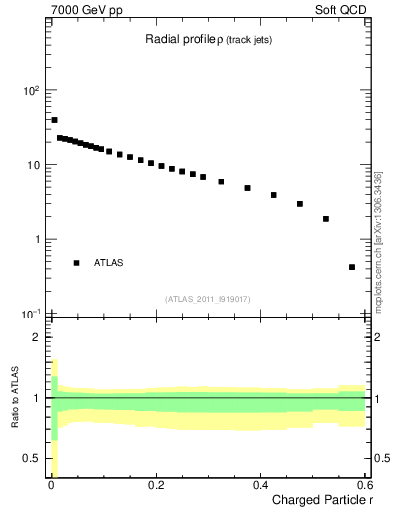 Plot of rho in 7000 GeV pp collisions