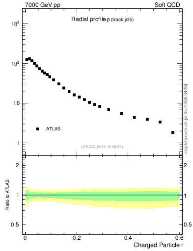 Plot of rho in 7000 GeV pp collisions
