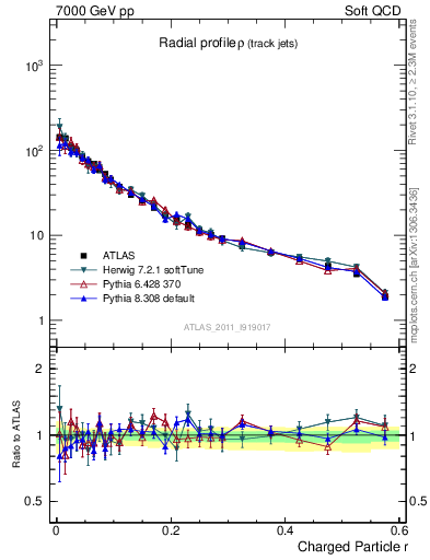 Plot of rho in 7000 GeV pp collisions