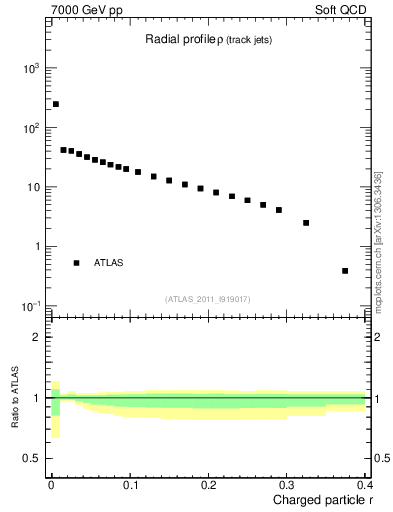 Plot of rho in 7000 GeV pp collisions