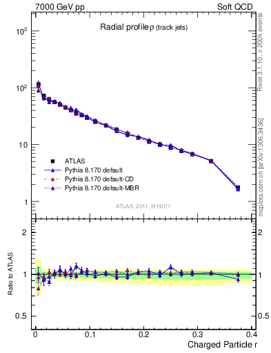 Plot of rho in 7000 GeV pp collisions