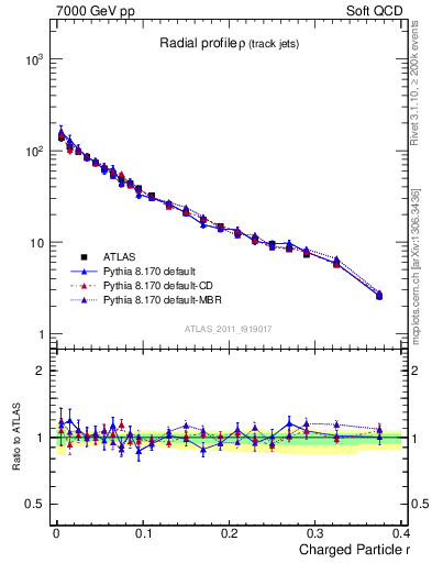 Plot of rho in 7000 GeV pp collisions
