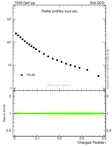 Plot of rho in 7000 GeV pp collisions