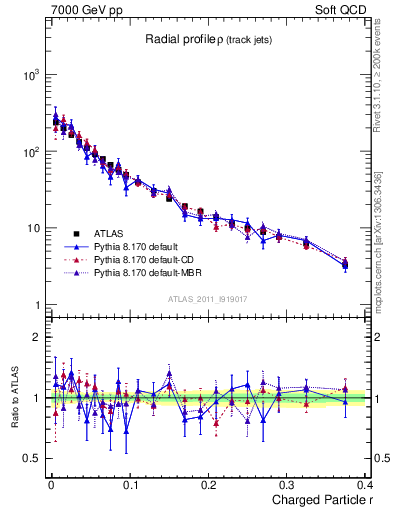 Plot of rho in 7000 GeV pp collisions