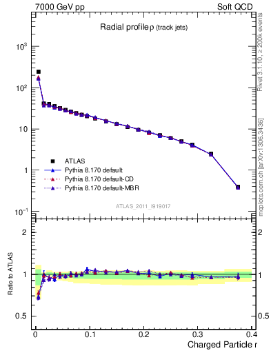 Plot of rho in 7000 GeV pp collisions