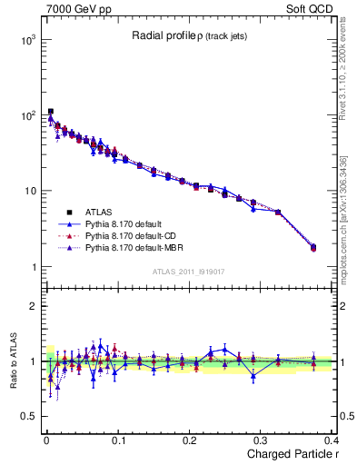 Plot of rho in 7000 GeV pp collisions