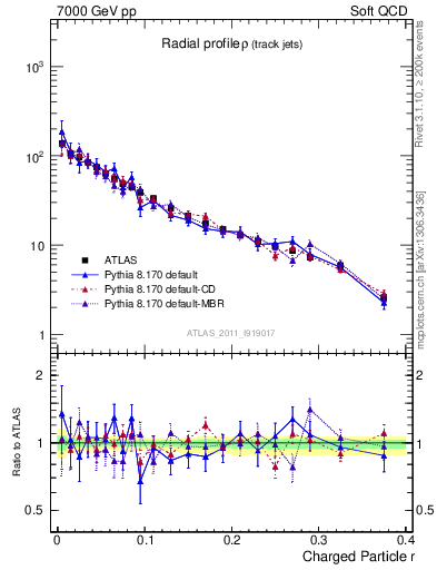 Plot of rho in 7000 GeV pp collisions