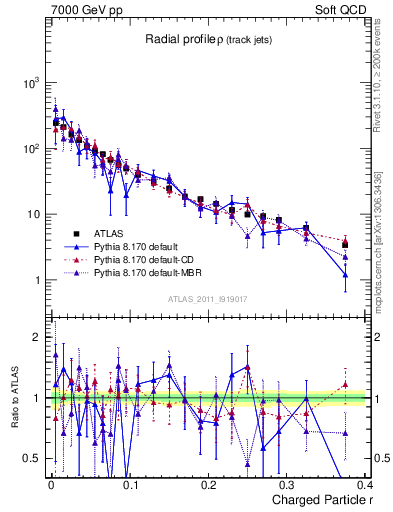 Plot of rho in 7000 GeV pp collisions