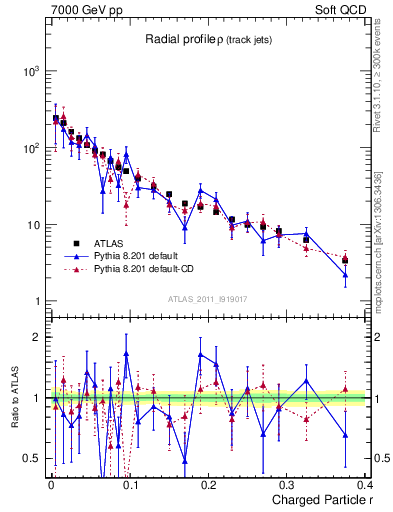 Plot of rho in 7000 GeV pp collisions