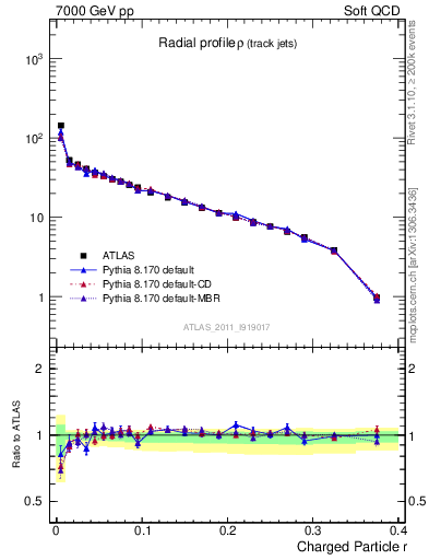 Plot of rho in 7000 GeV pp collisions