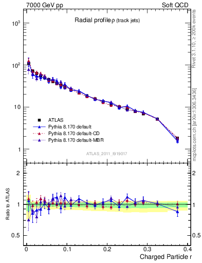 Plot of rho in 7000 GeV pp collisions