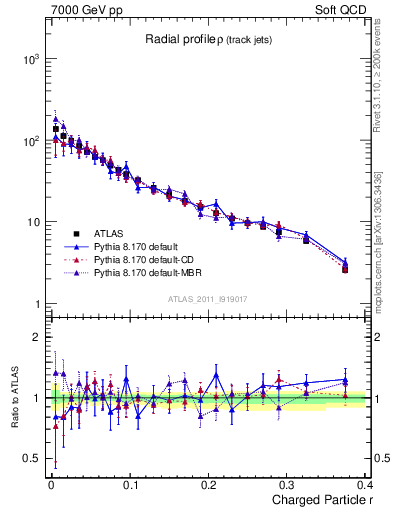 Plot of rho in 7000 GeV pp collisions