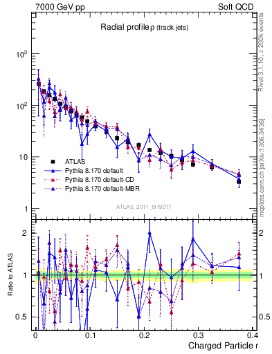 Plot of rho in 7000 GeV pp collisions