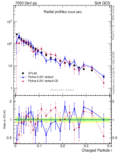 Plot of rho in 7000 GeV pp collisions