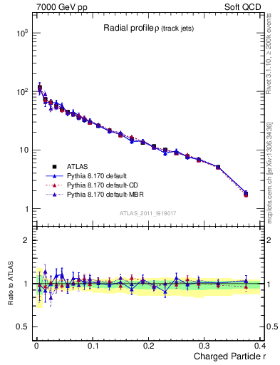 Plot of rho in 7000 GeV pp collisions