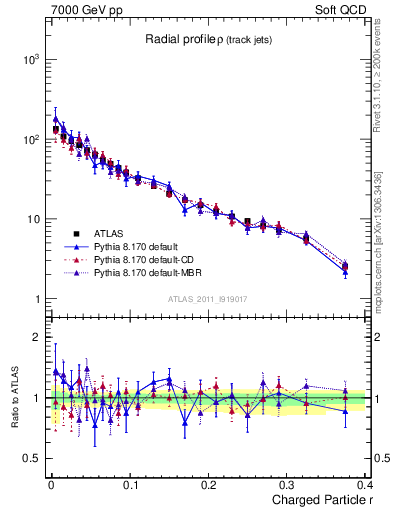 Plot of rho in 7000 GeV pp collisions