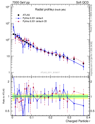 Plot of rho in 7000 GeV pp collisions