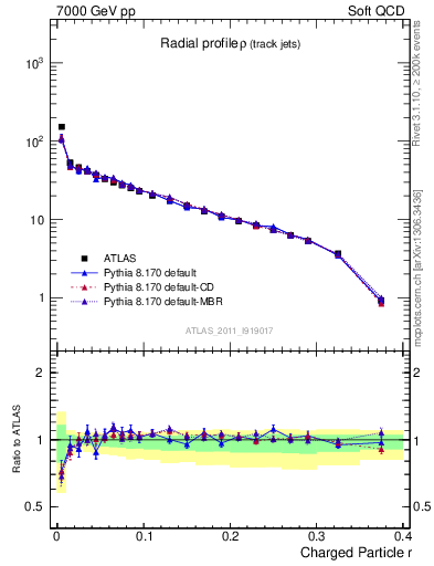 Plot of rho in 7000 GeV pp collisions