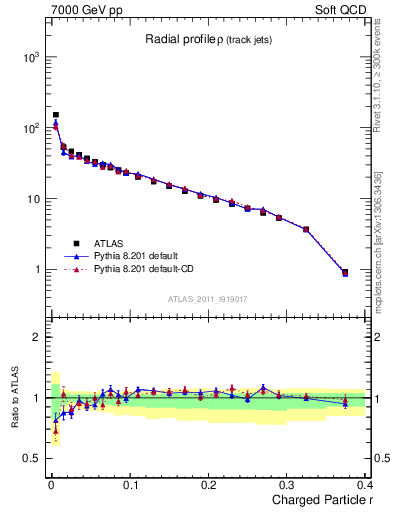 Plot of rho in 7000 GeV pp collisions