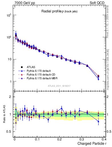 Plot of rho in 7000 GeV pp collisions