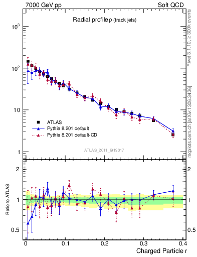 Plot of rho in 7000 GeV pp collisions